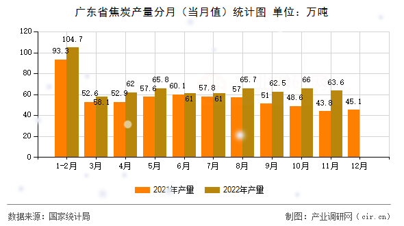 廣東省焦炭產(chǎn)量分月（當(dāng)月值）統(tǒng)計(jì)圖