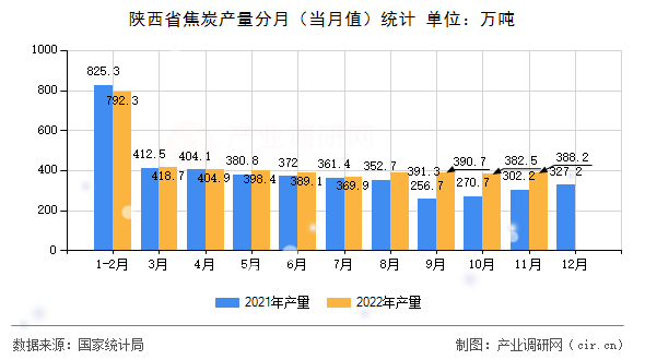 陜西省焦炭產(chǎn)量分月（當(dāng)月值）統(tǒng)計