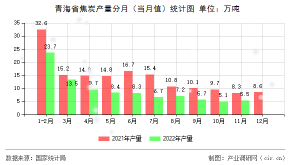 青海省焦炭產(chǎn)量分月（當(dāng)月值）統(tǒng)計(jì)圖