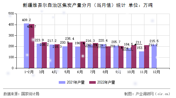 新疆維吾爾自治區(qū)焦炭產(chǎn)量分月（當月值）統(tǒng)計