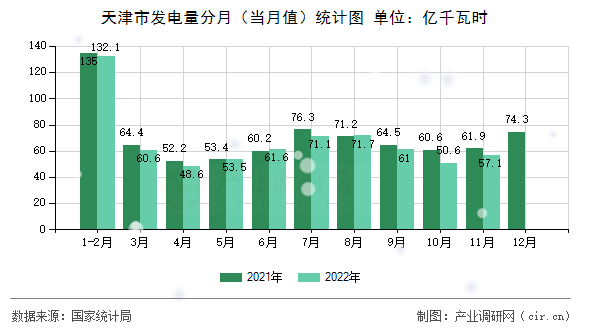 天津市發(fā)電量分月（當(dāng)月值）統(tǒng)計(jì)圖