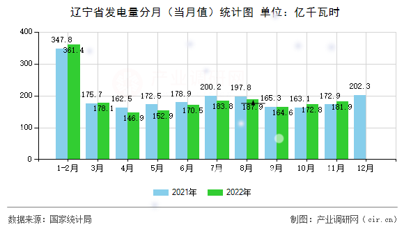 遼寧省發(fā)電量分月（當(dāng)月值）統(tǒng)計圖