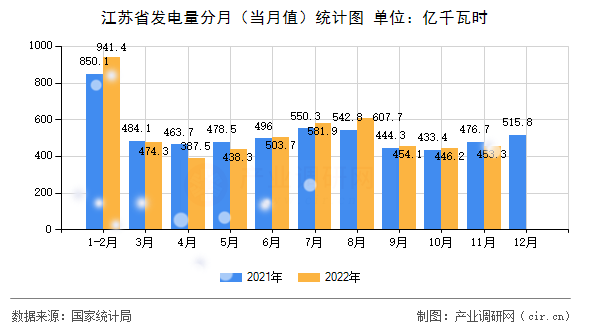 江蘇省發(fā)電量分月（當月值）統(tǒng)計圖