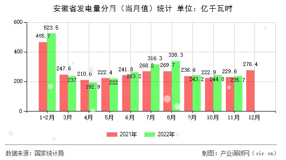安徽省發(fā)電量分月（當(dāng)月值）統(tǒng)計