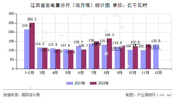 江西省發(fā)電量分月（當(dāng)月值）統(tǒng)計(jì)圖