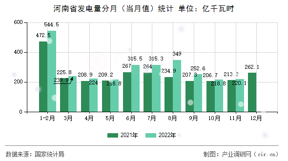 河南省發(fā)電量分月（當月值）統(tǒng)計