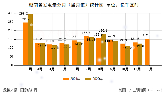 湖南省發(fā)電量分月（當(dāng)月值）統(tǒng)計(jì)圖