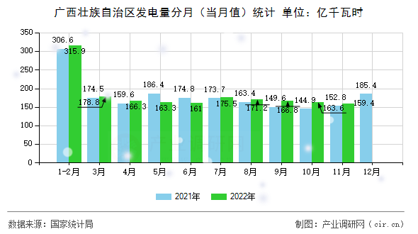 廣西壯族自治區(qū)發(fā)電量分月（當月值）統計