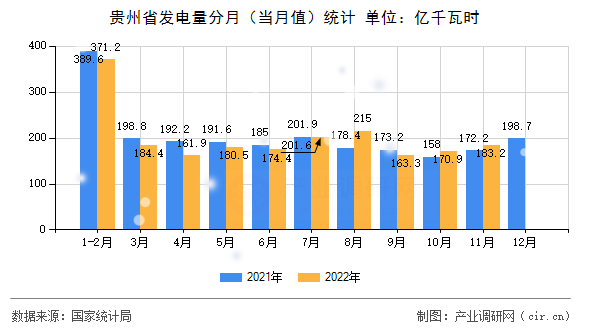 貴州省發(fā)電量分月（當(dāng)月值）統(tǒng)計