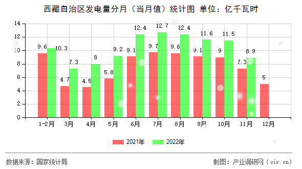西藏自治區(qū)發(fā)電量分月（當月值）統(tǒng)計圖