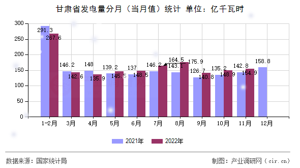 甘肅省發(fā)電量分月（當(dāng)月值）統(tǒng)計(jì)