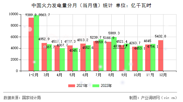中國火力發(fā)電量分月（當(dāng)月值）統(tǒng)計