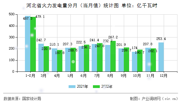 河北省火力發(fā)電量分月（當(dāng)月值）統(tǒng)計(jì)圖