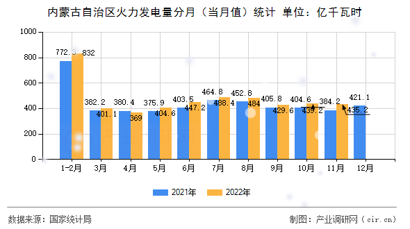內蒙古自治區(qū)火力發(fā)電量分月（當月值）統(tǒng)計