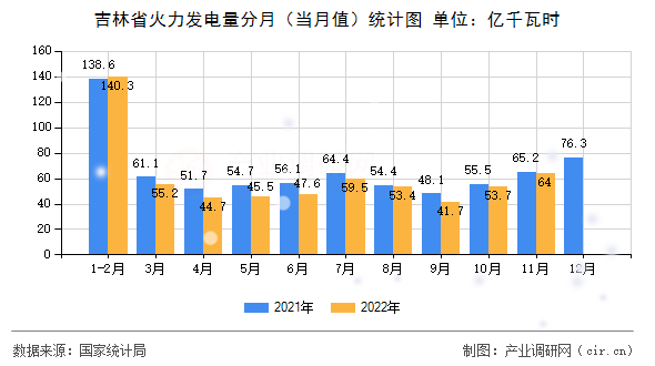 吉林省火力發(fā)電量分月（當(dāng)月值）統(tǒng)計(jì)圖
