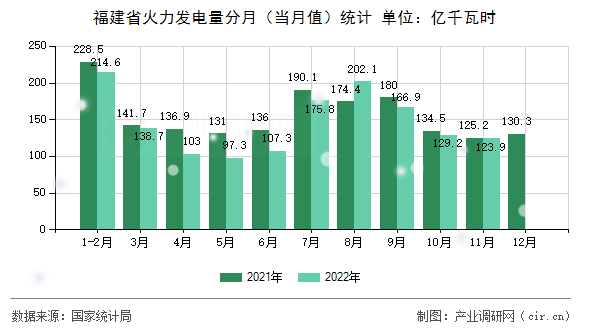 福建省火力發(fā)電量分月（當月值）統(tǒng)計