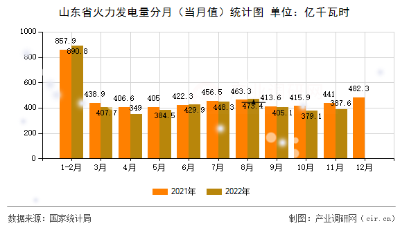 山東省火力發(fā)電量分月（當(dāng)月值）統(tǒng)計(jì)圖