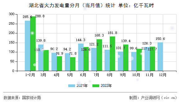 湖北省火力發(fā)電量分月（當月值）統(tǒng)計