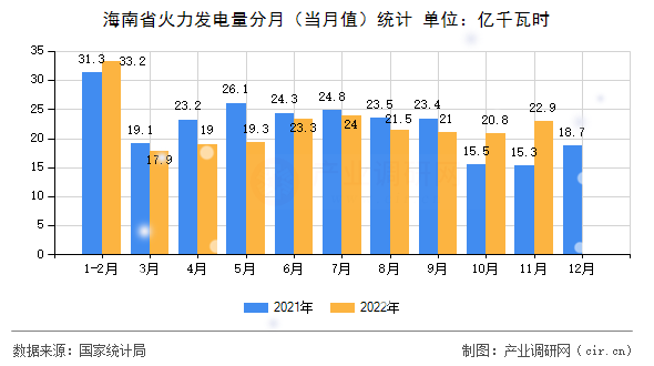 海南省火力發(fā)電量分月（當月值）統(tǒng)計