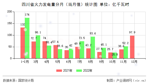 四川省火力發(fā)電量分月（當(dāng)月值）統(tǒng)計(jì)圖