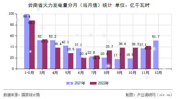 云南省火力發(fā)電量分月（當月值）統(tǒng)計