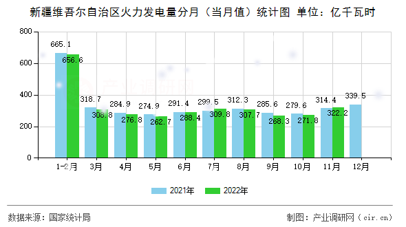 新疆維吾爾自治區(qū)火力發(fā)電量分月（當(dāng)月值）統(tǒng)計圖