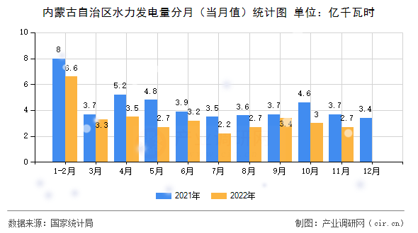 內(nèi)蒙古自治區(qū)水力發(fā)電量分月（當月值）統(tǒng)計圖