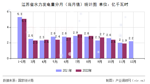 江蘇省水力發(fā)電量分月（當月值）統(tǒng)計圖