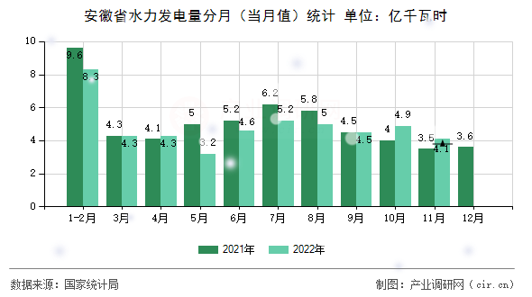 安徽省水力發(fā)電量分月（當月值）統(tǒng)計
