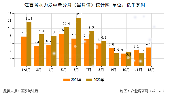 江西省水力發(fā)電量分月（當月值）統計圖