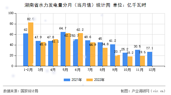 湖南省水力發(fā)電量分月（當月值）統(tǒng)計圖