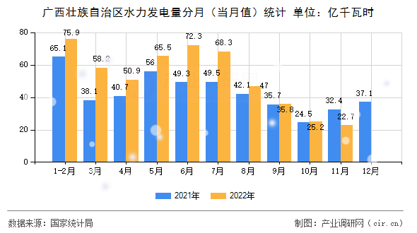 廣西壯族自治區(qū)水力發(fā)電量分月（當(dāng)月值）統(tǒng)計