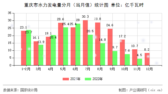 重慶市水力發(fā)電量分月（當(dāng)月值）統(tǒng)計(jì)圖