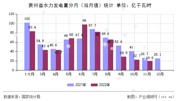 貴州省水力發(fā)電量分月（當(dāng)月值）統(tǒng)計