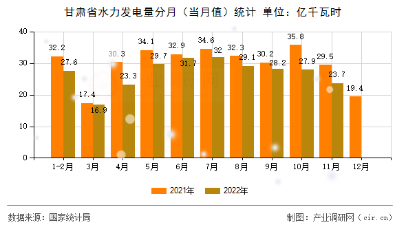 甘肅省水力發(fā)電量分月（當(dāng)月值）統(tǒng)計(jì)