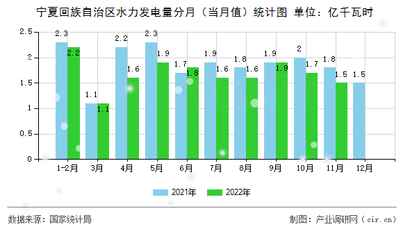 寧夏回族自治區(qū)水力發(fā)電量分月（當(dāng)月值）統(tǒng)計(jì)圖