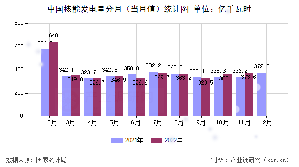 中國核能發(fā)電量分月（當(dāng)月值）統(tǒng)計(jì)圖