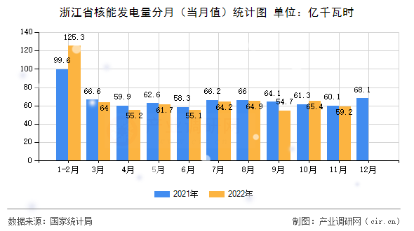 浙江省核能發(fā)電量分月（當(dāng)月值）統(tǒng)計(jì)圖
