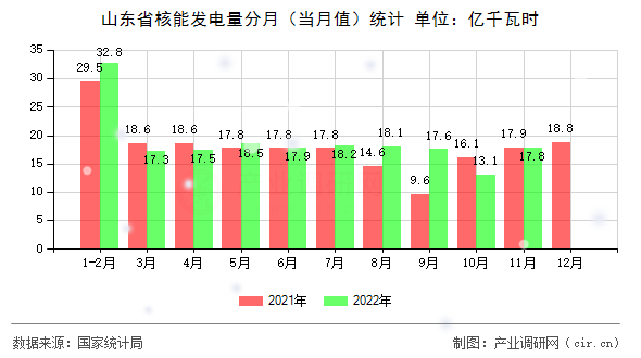山東省核能發(fā)電量分月（當月值）統(tǒng)計