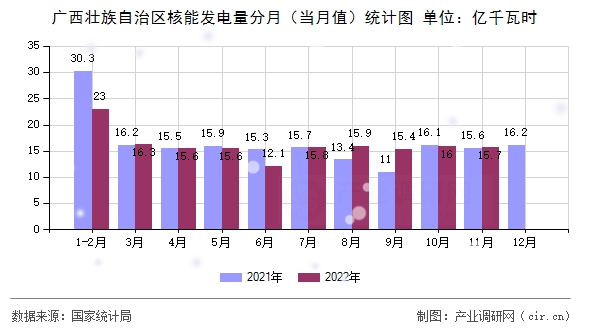 廣西壯族自治區(qū)核能發(fā)電量分月（當(dāng)月值）統(tǒng)計(jì)圖
