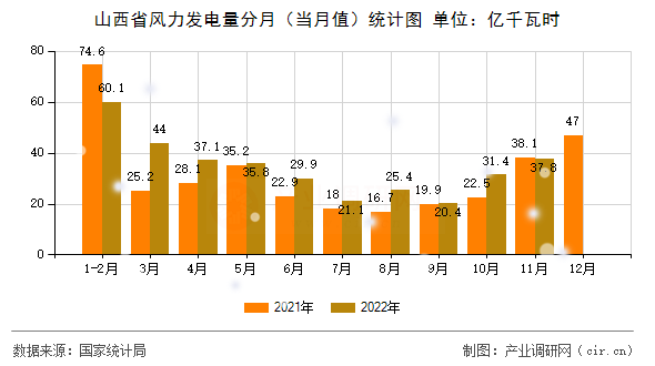 山西省風力發(fā)電量分月（當月值）統(tǒng)計圖