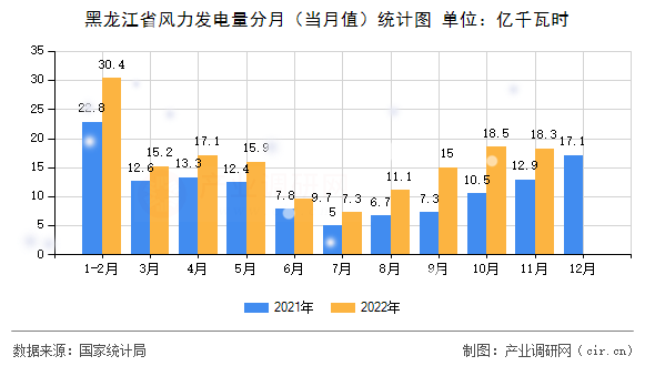 黑龍江省風(fēng)力發(fā)電量分月（當(dāng)月值）統(tǒng)計圖