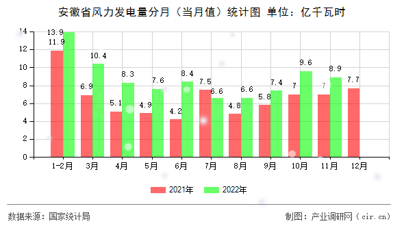 安徽省風(fēng)力發(fā)電量分月（當(dāng)月值）統(tǒng)計(jì)圖