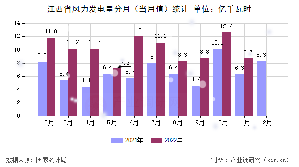 江西省風(fēng)力發(fā)電量分月（當(dāng)月值）統(tǒng)計