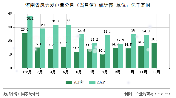 河南省風(fēng)力發(fā)電量分月（當(dāng)月值）統(tǒng)計(jì)圖