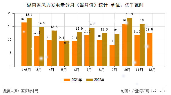 湖南省風(fēng)力發(fā)電量分月（當(dāng)月值）統(tǒng)計(jì)