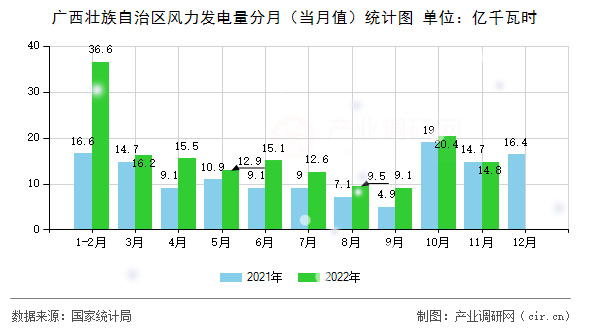 廣西壯族自治區(qū)風(fēng)力發(fā)電量分月（當(dāng)月值）統(tǒng)計(jì)圖