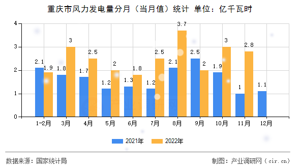 重慶市風(fēng)力發(fā)電量分月（當(dāng)月值）統(tǒng)計