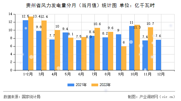 貴州省風(fēng)力發(fā)電量分月（當(dāng)月值）統(tǒng)計(jì)圖