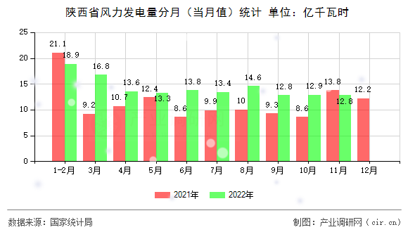 陜西省風(fēng)力發(fā)電量分月（當(dāng)月值）統(tǒng)計(jì)